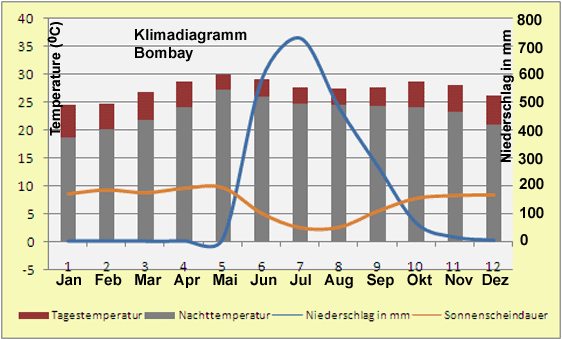 Klimadiagramm Mumbai