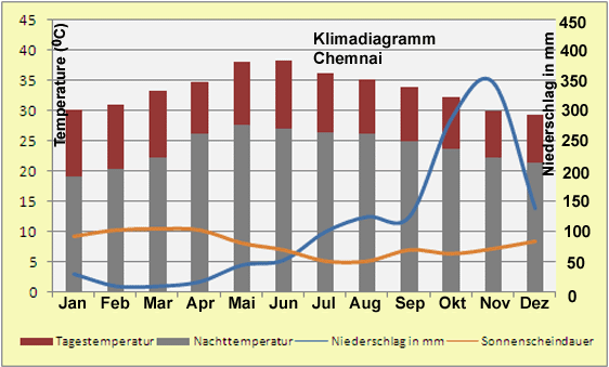Klimadiagramm Chennai