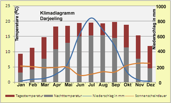 Klimadiagramm Darjeeling