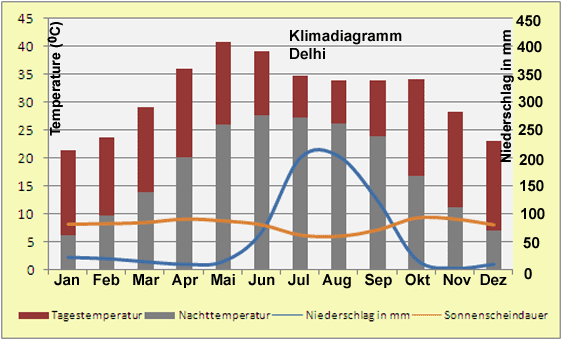 Klimadiagramm Delhi