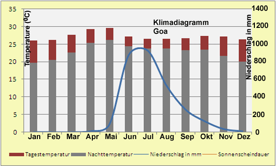 Klimadiagramm Goa