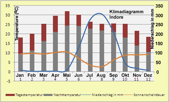 Klimadiagramm Indore