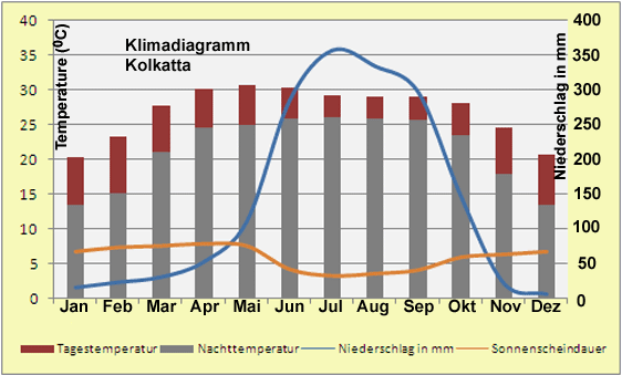 Klimadiagramm Kolkatta