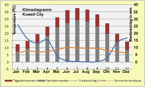 Klimadiagramm Kuweit City