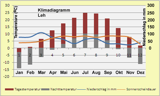 Klimadiagramm Leh