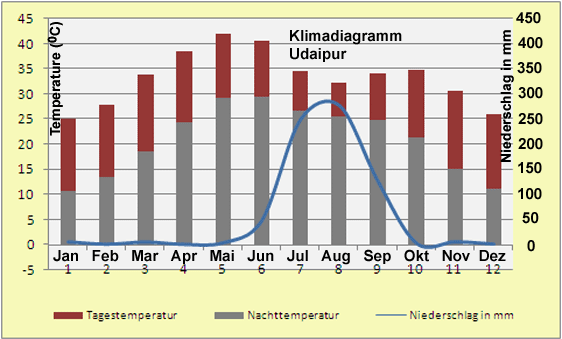Klimadiagramm Udaipur