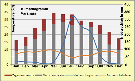 Klimadiagramm Varanasi