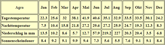 Klimatabelle Agra
