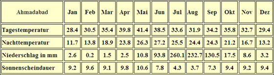 Klimatabelle Ahmadabad