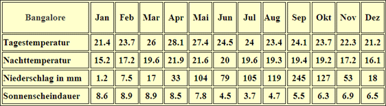 Klimatabelle Bangalore