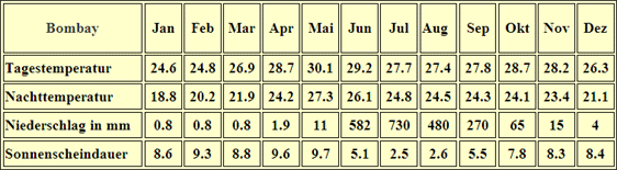 Klimatabelle Mumbai