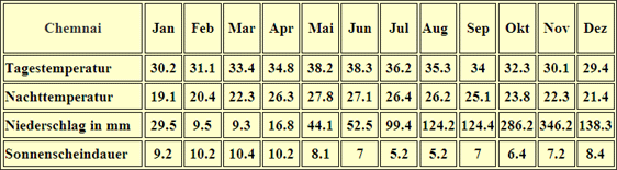 Klimatabelle Chennai