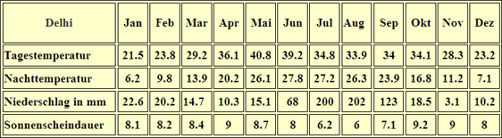 Klimatabelle Delhi