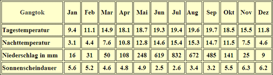 Klimatabelle Gangtok