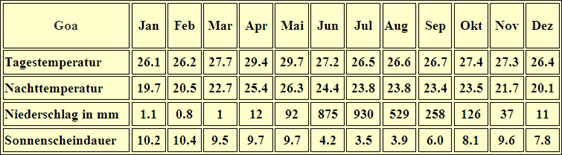 Klimatabelle Goa