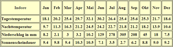 Klimatabelle Indore