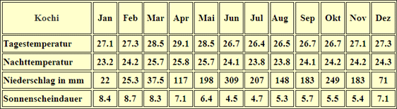 Klimatabelle Kochi