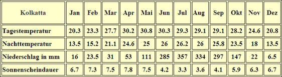 Klimatabelle Kolkatta