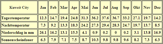 Klimatabelle Kuweit City
