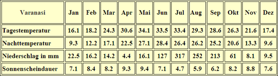 Klimatabelle Varanasi