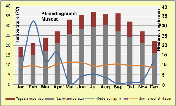 Klimadiagramm Muscat City