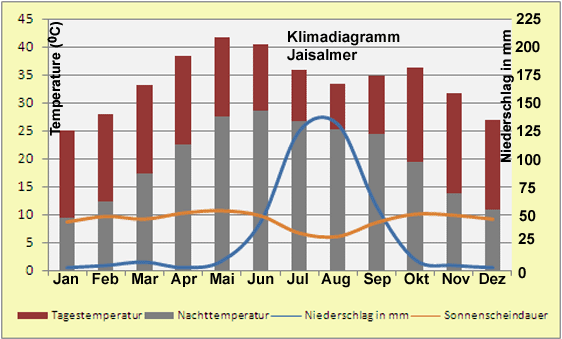 Klimadiagramm Rajasthan (Jaisalmer)