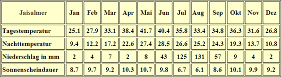Klimatabelle Rajasthan (Jaisalmer)